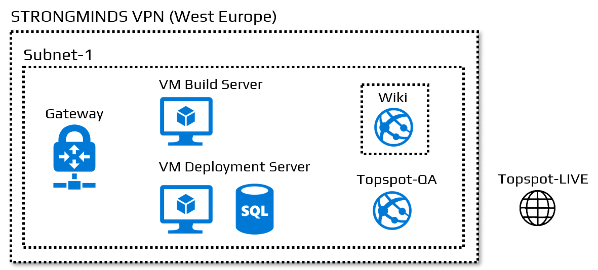 Msdn Subscription Office 365