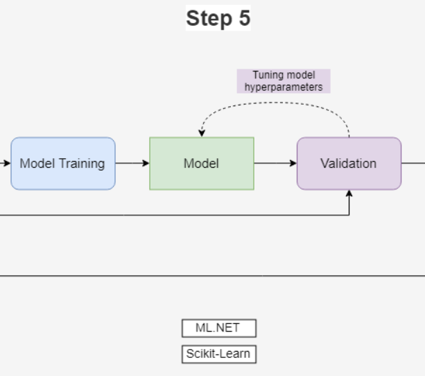 Figure 1: Step 5 of the ML Process