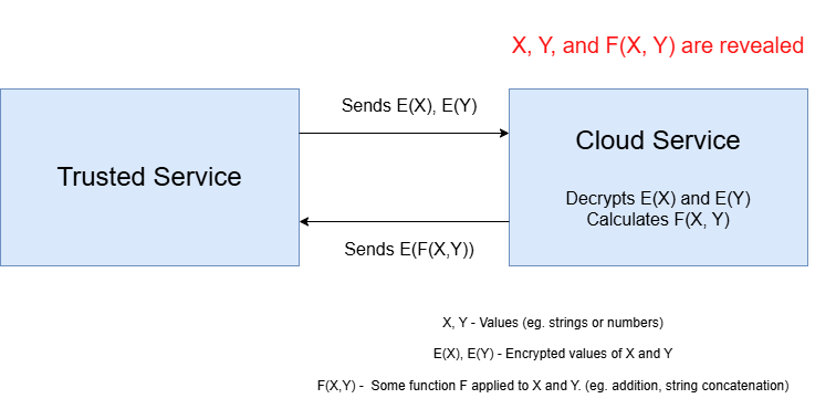 Example of data flow using traditional encryption methods